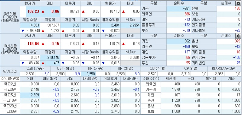 자료: 9시18분 현재 국채선물과 국고채 금리 동향, 출처: 코스콤 CHECK
