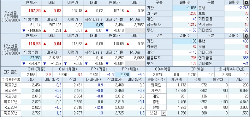 자료: 10시45분 현재 국채선물과 국고채 금리 동향, 출처: 코스콤 CHECK
