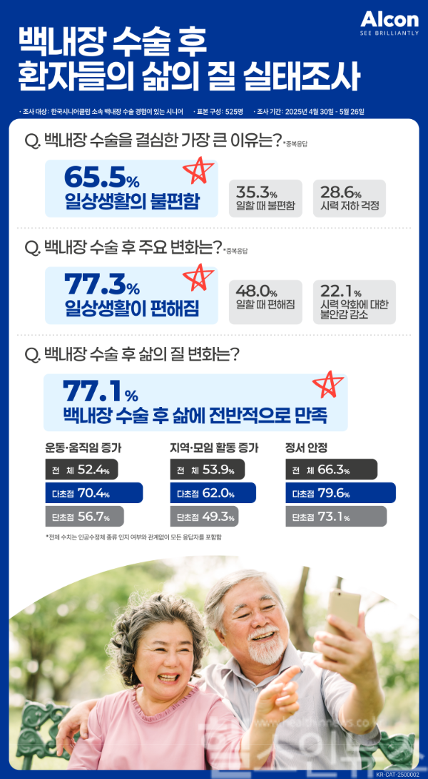 백내장 수술 후 환자들의 삶의 질 실태조사 인포그래픽 (한국 알콘 제공)