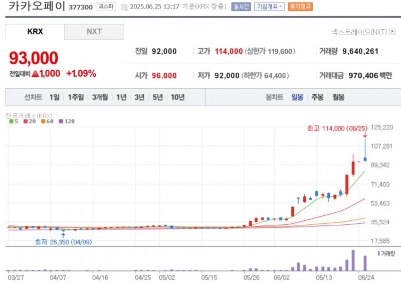 카카오페이 주가가 25일 24% 가까이 급등하다 외국인과 기관의 차익실현 매물 출회에 상승 폭을 대부분 반납했다. 자료=NAVER