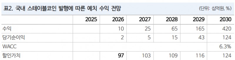 원화 스테이블코인 발행에 따른 예치 수익 전망. 자료=NH투자증권