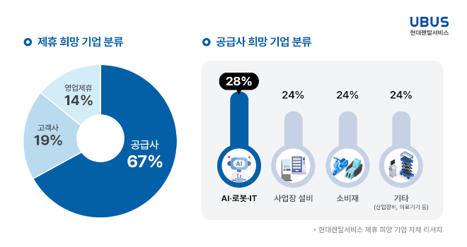 현대렌탈서비스, “렌탈 제휴 희망 기업 10곳 중 3곳은 AI·로봇 분야”