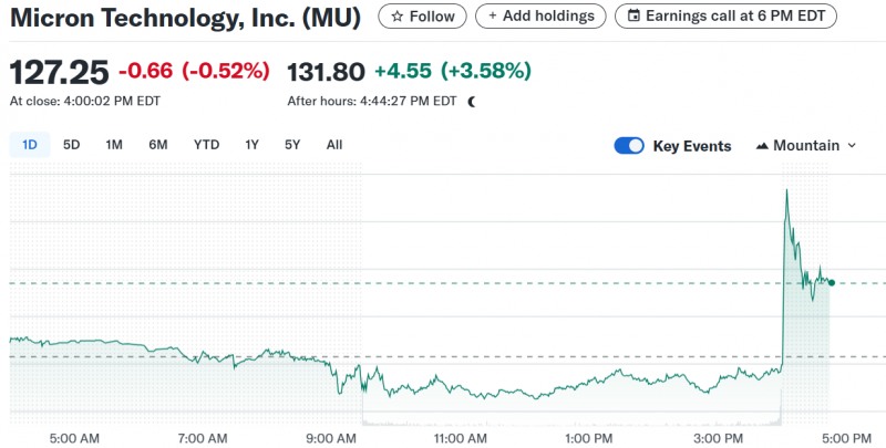마이크론 주가가 25일(현지시간) 실적 발표 후 4% 가까이 상승하고 있다. 자료=야후파이낸스
