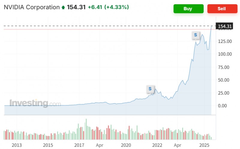 엔비디아 주가가 25일(현지시간) 뉴욕증시에서 4.3% 급등하며 마이크로소프트(MS)를 제치고 시총 1위를 재탈환했다. 자료=인베슽이닷컴