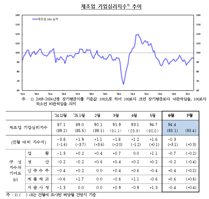 6월 기업심리지수 4개월 만에 하락 전환..대미 수출 둔화, 중동 사태 기인 - 한은