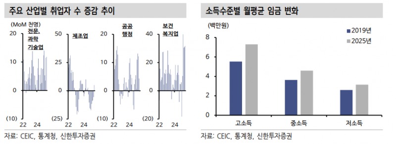 신정부, 추경 등 부양책 단기 소비증진 효과 있으나 중장기적으론 구조 개선 필요 - 신한證