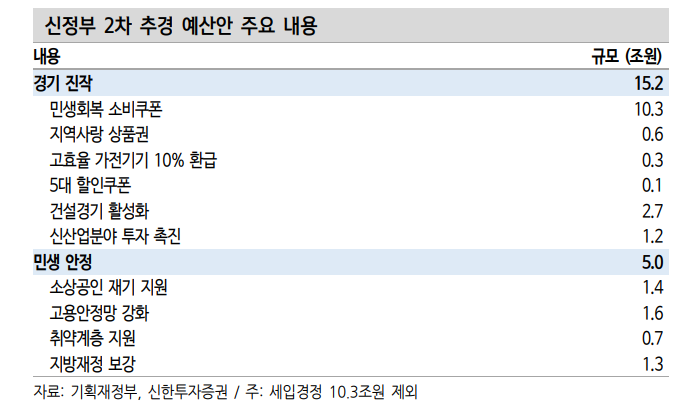신정부, 추경 등 부양책 단기 소비증진 효과 있으나 중장기적으론 구조 개선 필요 - 신한證