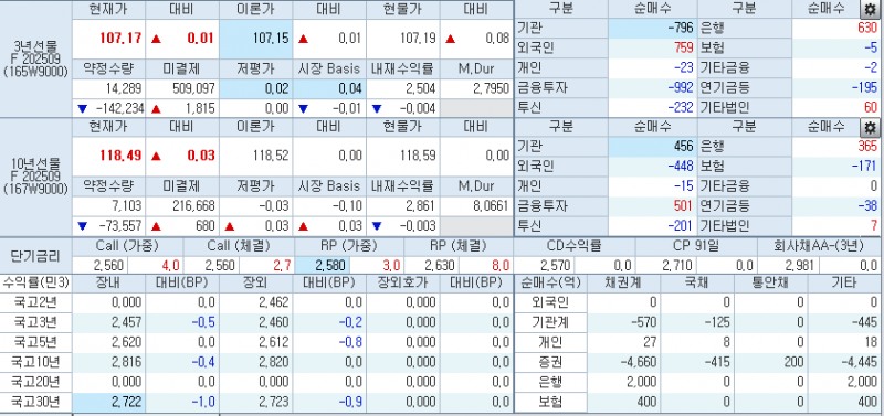 자료: 9시15분 현재 국채선물과 국고채 금리, 출처: 코스콤 CHECK