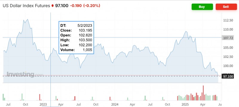 유로화에 대한 달러화 가치가 3년 반 만에 최저치를 기록중이라고 인베스팅닷컴이 25일(현지시간) 보도했다. 자료=달러덱스추이, 인베스팅닷컴