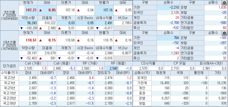 자료: 10시55분 현재 국채선물과 국고채 금리 동향, 출처: 코스콤 CHECK