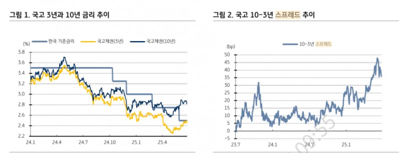 국고3년 금리 2.4% 하회 어려워...국고10년 2.9% 상단 믿음도 강해 - KB證
