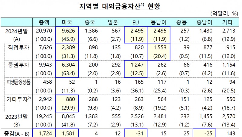 지난해 우리나라의 대미 투자가 214조원 늘어나 증가액이 역대 최고치를 기록했다. 자료=한국은행