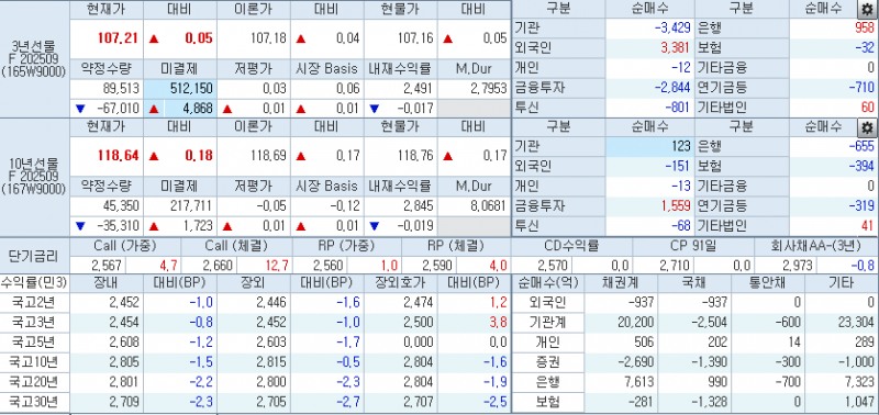 자료: 2시 현재 국채선물과 국고채 금리, 출처: 코스콤 CHECK