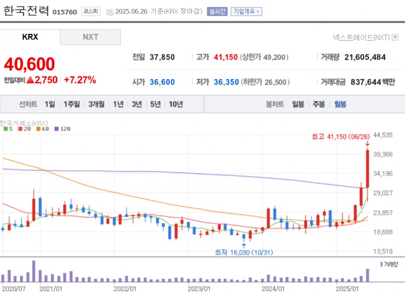 한국전력 주가가 26일 7% 넘게 급등하며 7년 8개월만에 4만원을 회복했다. 자료=NAVER