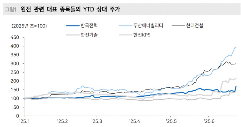 원전 관련 종목들의 상대적 주가 변화율. 자료=블룸버그통신, 메리츠증권