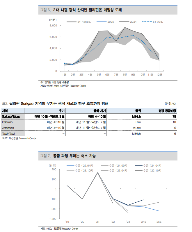 니켈 하방 경직성 강화...조만간 상승에 대비할 때 - 대신證