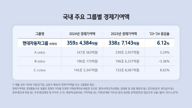 국내 주요 그룹별 경제기여액./현대자동차그룹