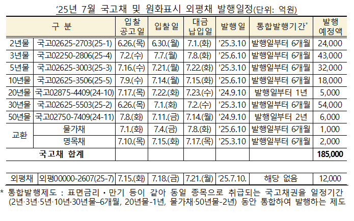 7월 국고채 전월비 0.3조 감소한 18.2조 발행...재정증권 2조·원화표시 외평채 1.2조 발행 - 기재부
