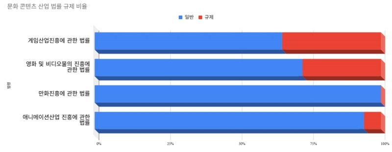 문화 콘텐츠 산업 관련 법률 규제 비율 그래프.
