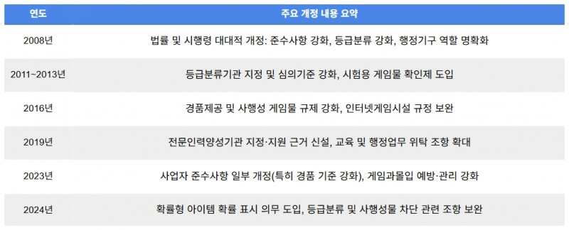 라이너 AI가 정리한 연도별 게임법 주요 개정 내용.