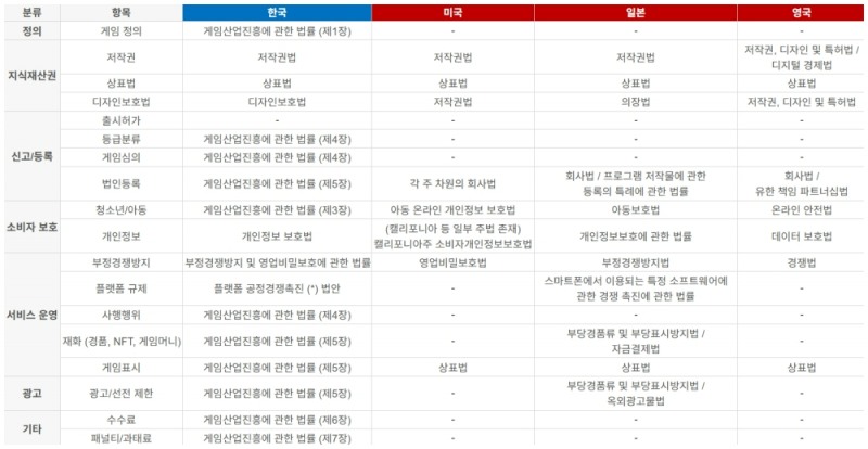 해외 게임관련 법률 비교표(출처=한국콘텐츠진흥원).
