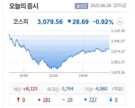 코스피 3,100선 돌파 후 차익매물 출회...개인 매수세로 낙폭 제한