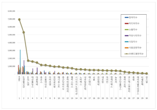 KT&G, 건강기능식품 상장기업 브랜드평판 6월 빅데이터 분석 1위...LG생활건강 2위