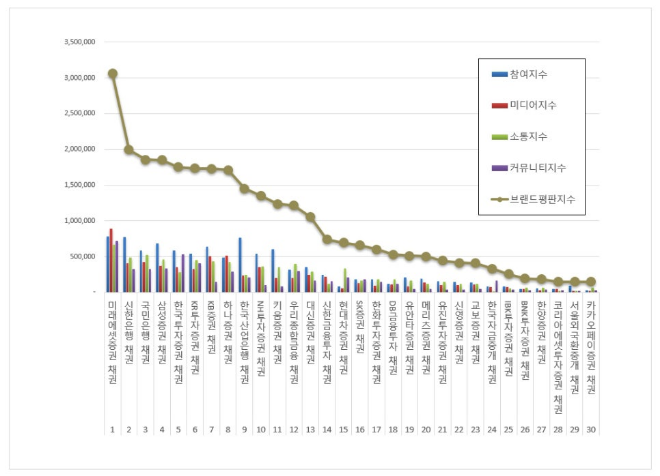 미래에셋증권, 채권 브랜드평판 6월 빅데이터 분석 1위...신한은행 채권 2위