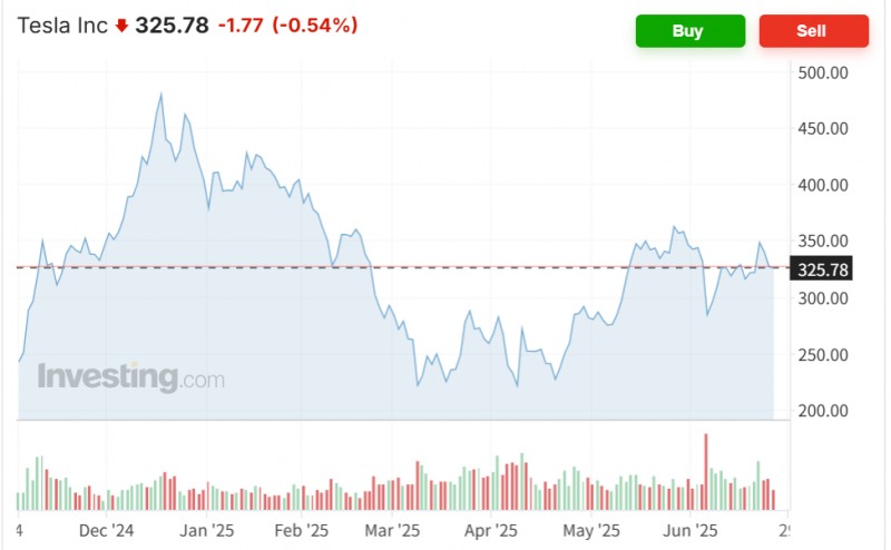 테슬라 주가가 26일(현지시간) 전거래일보다 0.54% 하락하며 로보택시 시범 운행이 외면받으며 3거래일간 약세를 이어갔다. 자료=인베스팅닷컴