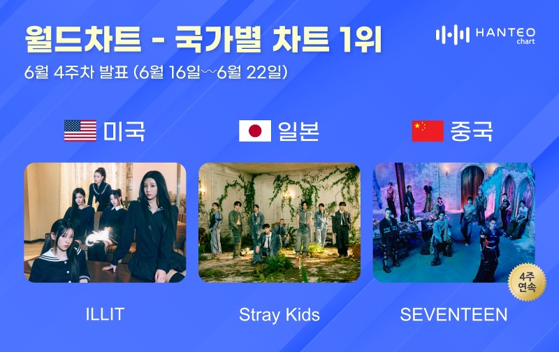 미국인 아일릿· 중국은 세븐틴…한터 6월 4주 차 국가별 1위 올라