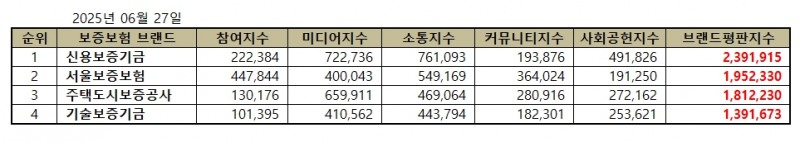 신용보증기금, 보증보험 브랜드평판 2025년 6월...1위
