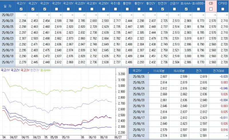 자료: 최근 최종호가수익률 추이, 출처: 코스콤 CHECK
