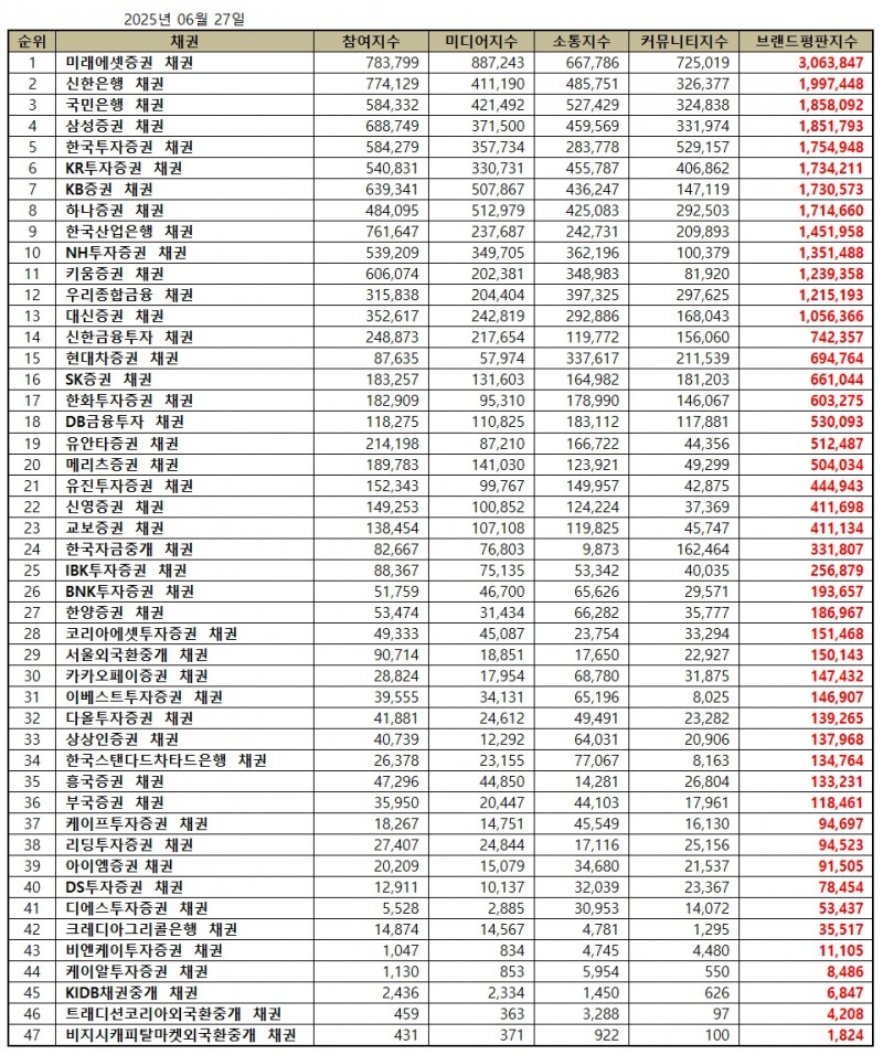 미래에셋증권, 채권 브랜드평판 2025년 6월...1위