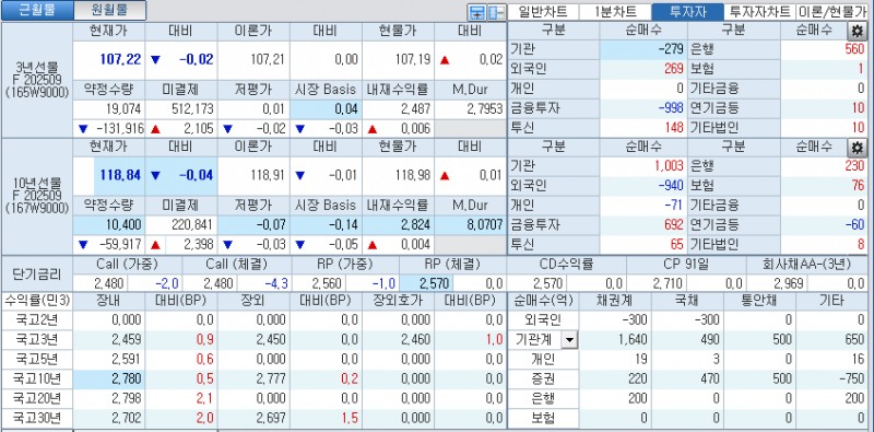 자료: 국고채 금리와 국채선물 가격의 오전 9시 13분 현재 상황...출처: 코스콤 CHECK