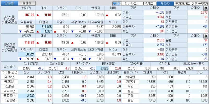 자료: 국고채 금리와 국채선물 가격의 오전 10시 48분 현재 상황...출처: 코스콤 CHECK