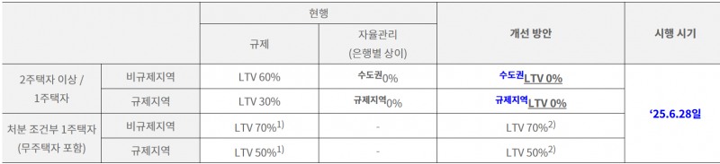 규제 및 비규제지역 LTV 강화 안. 자료=금융위