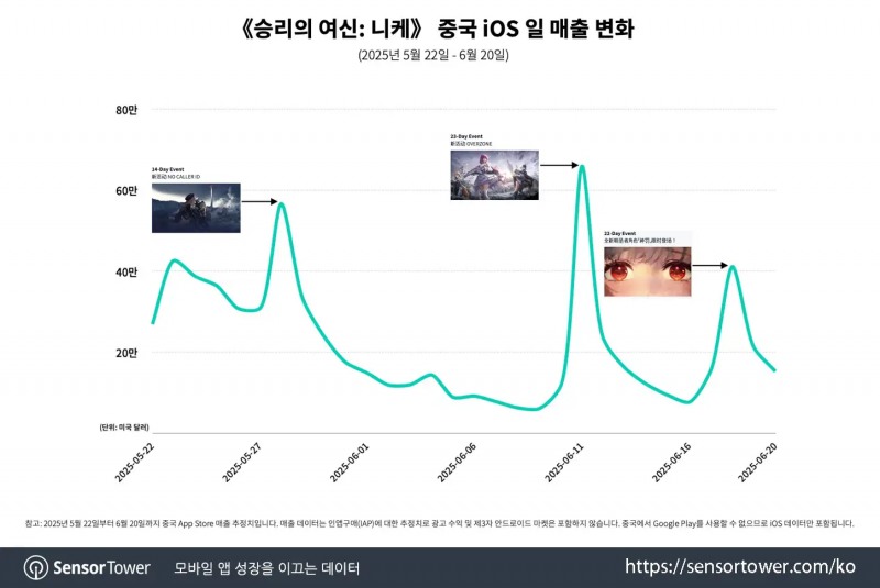 (출처=센서타워 블로그).
