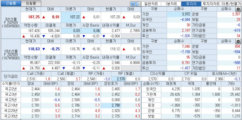 자료: 국고채 금리와 국채선물 가격의 오후 3시 45분 현재 상황...출처: 코스콤 CHECK