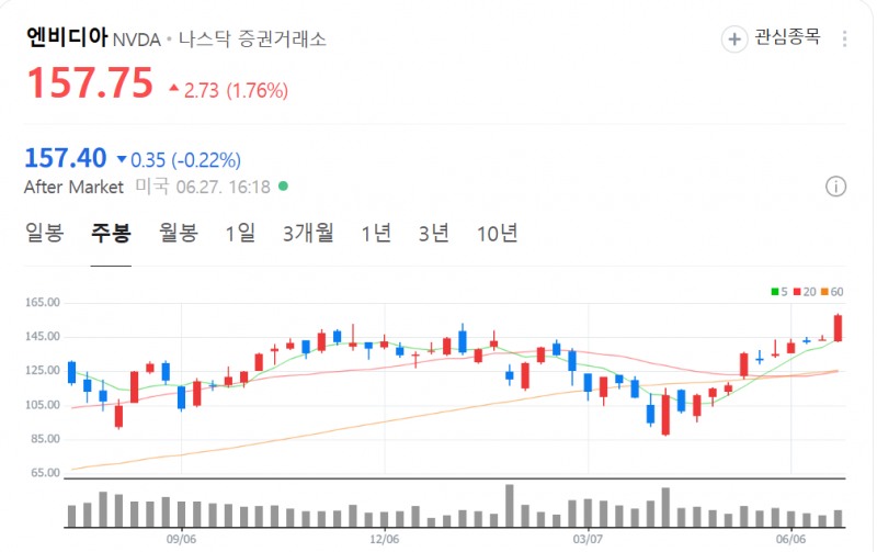 엔비디아 주가가 27일(현지시간) 5거래일 연속 오르며 시총도 3조8000억달러를 돌파했다. 자료=엔비디아 주가추이, NAVER