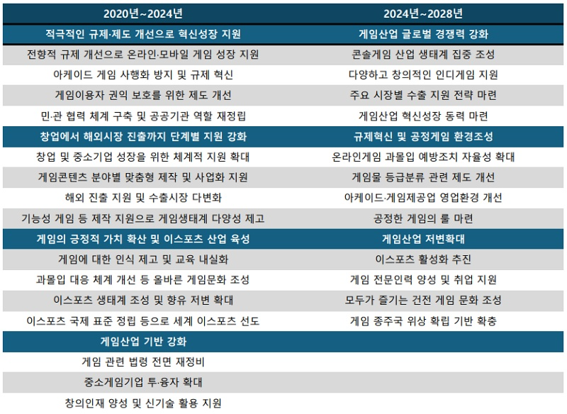 년도별 게임산업 진흥 종합계획 비교표. 추진 전략 일부가 통폐합 되었을 뿐, 세부 내용은 달라지지 않았다.