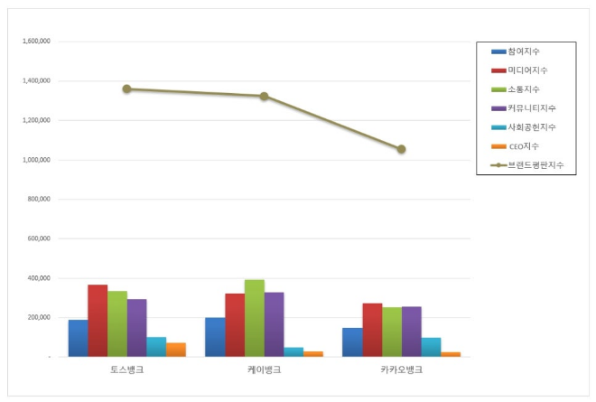 토스뱅크, 인터넷 전문은행 브랜드평판 6월 1위…평판지수도↑