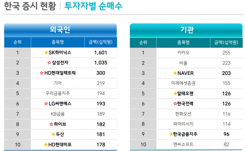 외국인과 기관의 순매수 상위 종목.기간=6월2~27일까지 단위: 십 억원. 자료=삼성증권