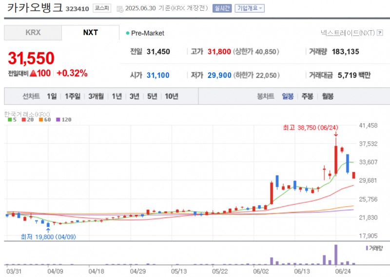 정부의 '6.28' 대출 규제 조치가 시중은행보다는 인터넷 전문은행에 더 큰 부담이 될 것으로 예상된다. 자료=카카오뱅크주가 추이, NAVER