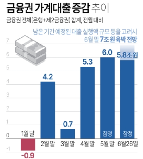 금융권 가계대출 월별 증감추이. 자료=금감위, 연합뉴스