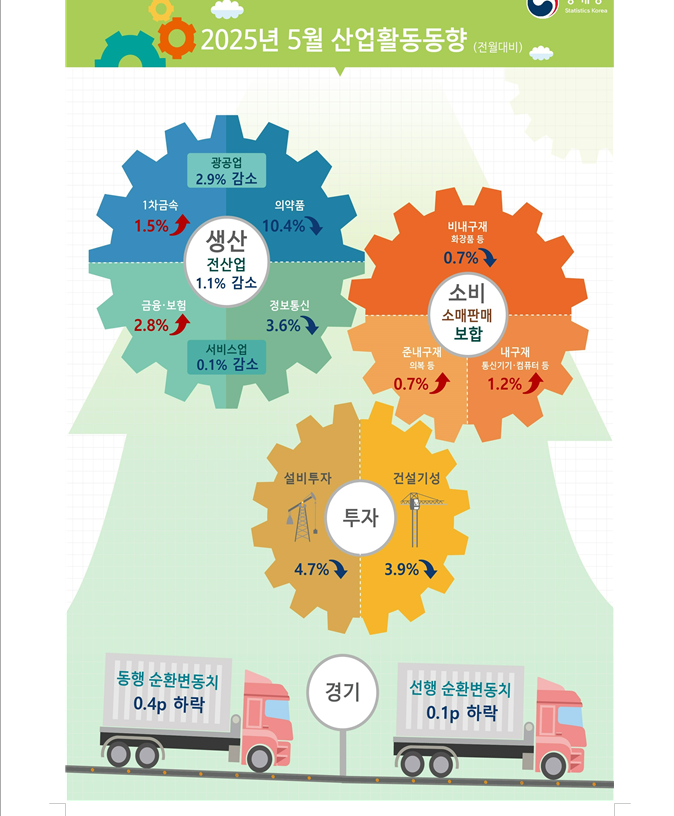 (1보) 5월 광공업생산 전월비 2.9% 감소...전산업생산도 1.1% 줄면서 부진