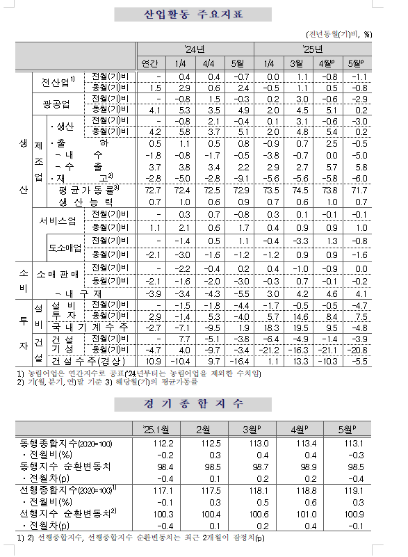 (1보) 5월 광공업생산 전월비 2.9% 감소...전산업생산도 1.1% 줄면서 부진