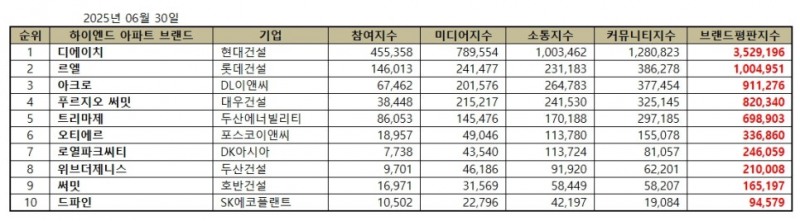 현대건설 디에이치, 하이엔드 주거 브랜드평판 2025년 6월...1위