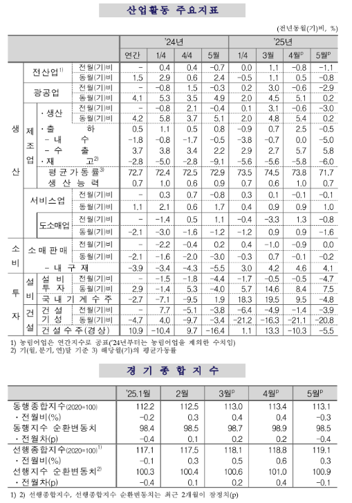 (종합) 5월 광공업 생산 전월비 2.9% 감소...소비 보합 불구 생산·투자 감소폭 확대