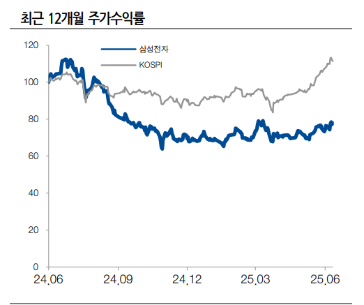 12개월간 코스피와 삼성전자의 수익률 비교 자료= WiseFn, 현대차증권