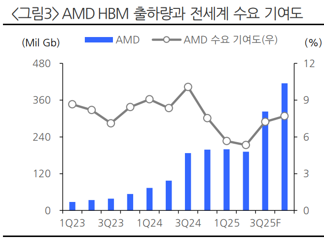 AMD의 HBM 수요와 글로벌 수요 기여도. 자료=Trend Force, 현대차증권